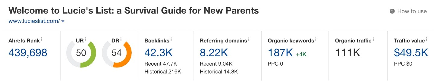 Lucie's List Ahrefs Overview