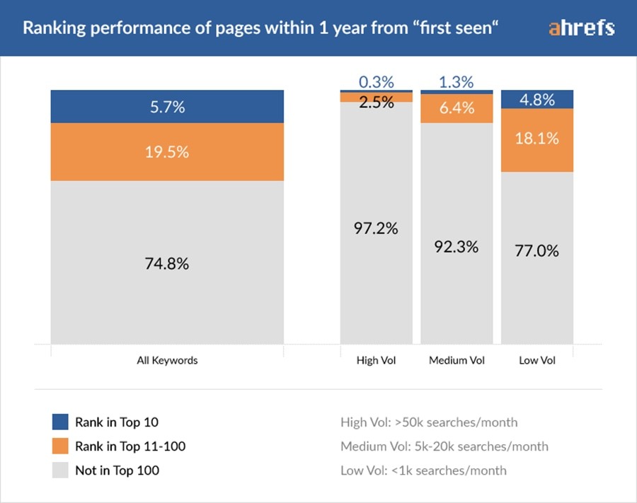 Ranking Performance Of Pages Within 1 Year