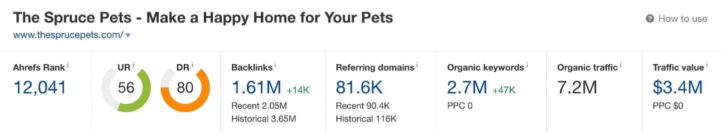 The Spruce Pets Ahrefs Overview