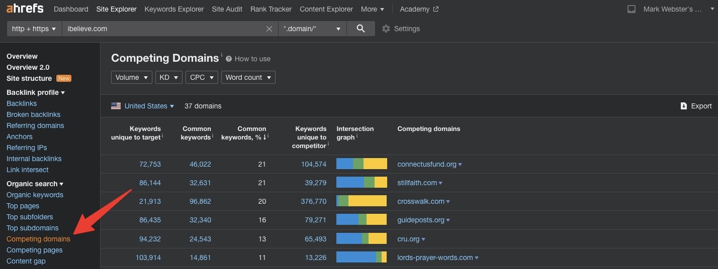 Ahrefs Competing Domains Ibelieve