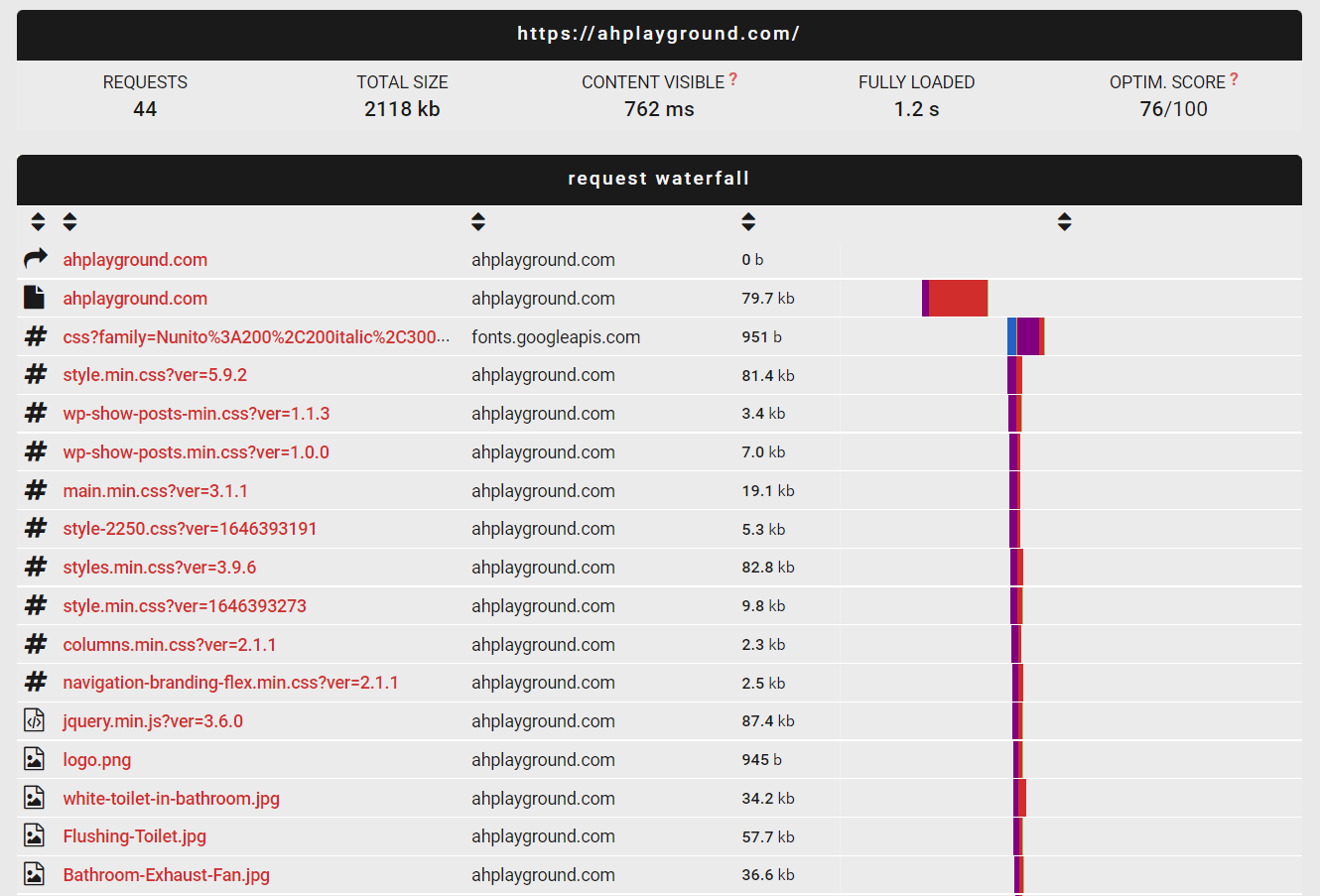 Giftofspeed Test Results