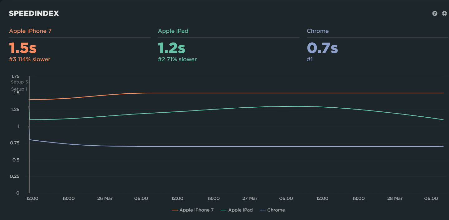 Speedcurve Speedindex