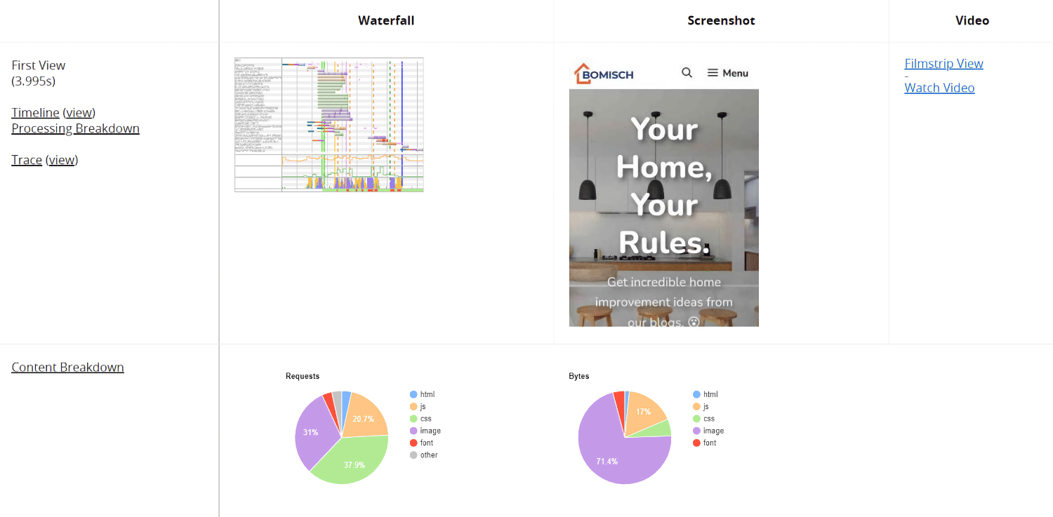 Webpagetest Performance Indicators