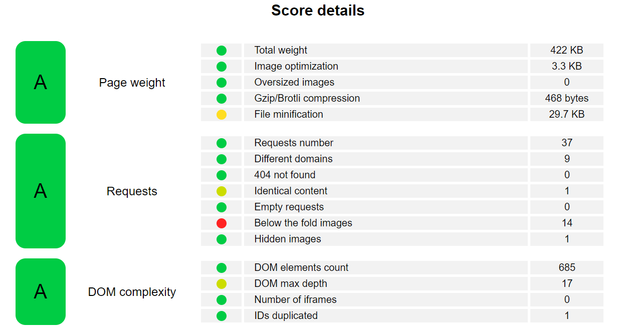 Yellow Lab Tools Test Score Details