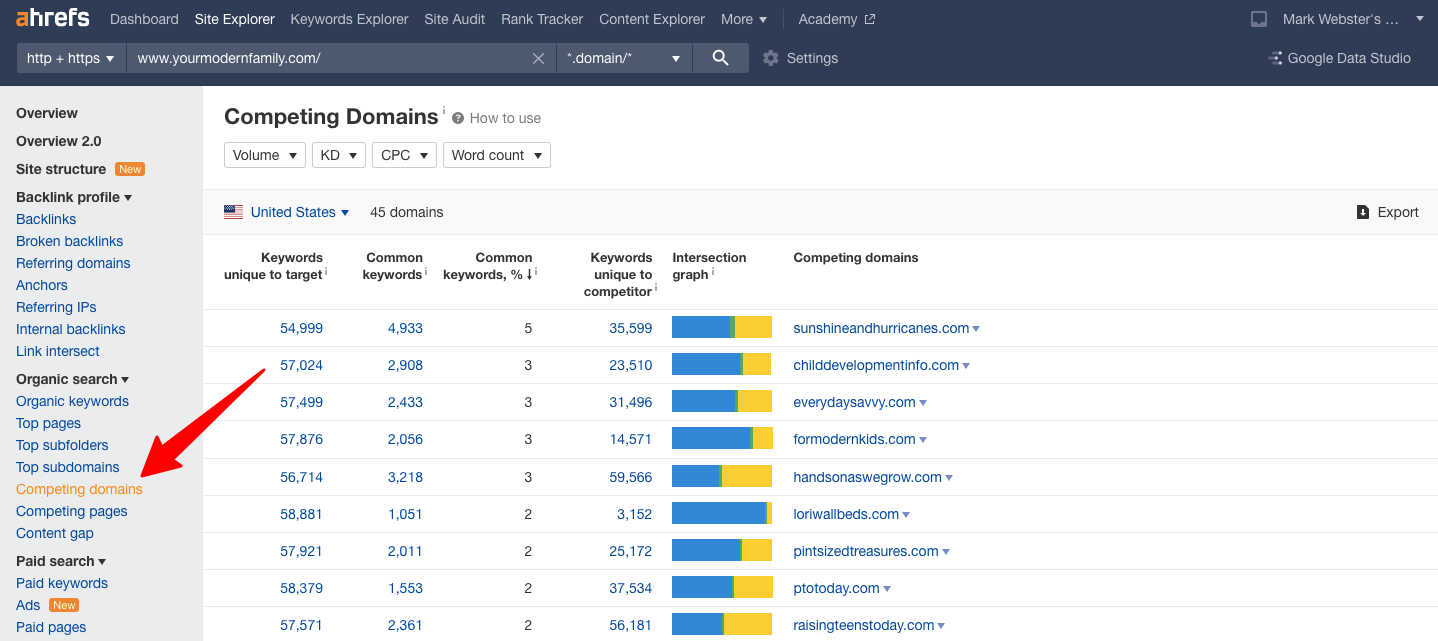 Your Modern Family Competing Domains Ahrefs