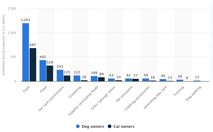 dog and cat owners spendings