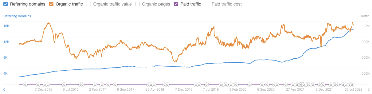 dogfoodadvisor traffic