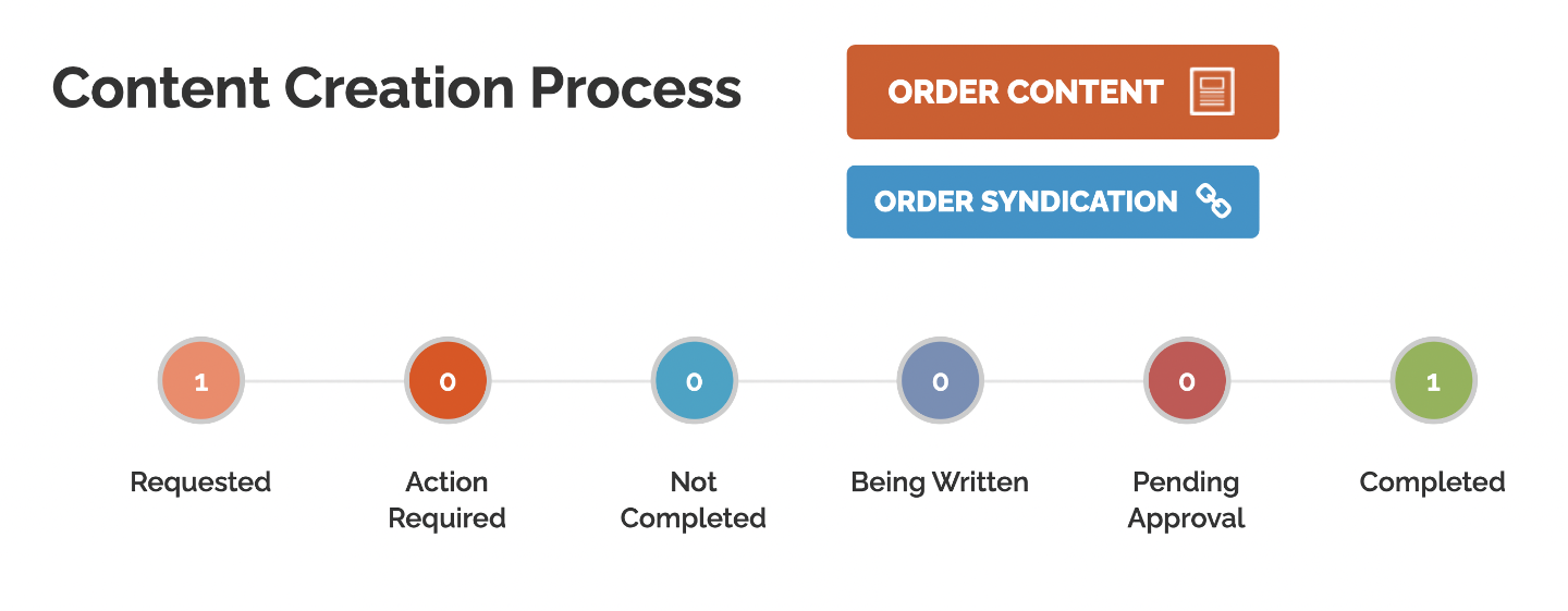iWriter content creation process