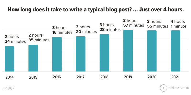 writing blog content time