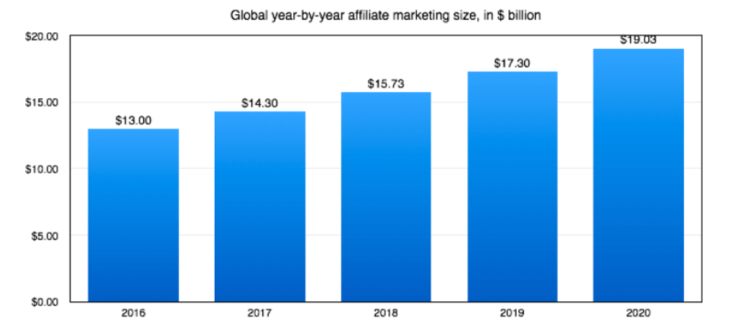 global year by year affiliate marketing size