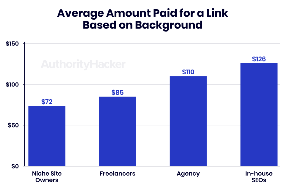 Average amount paid for a link based on background
