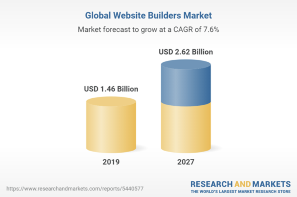global website builders market
