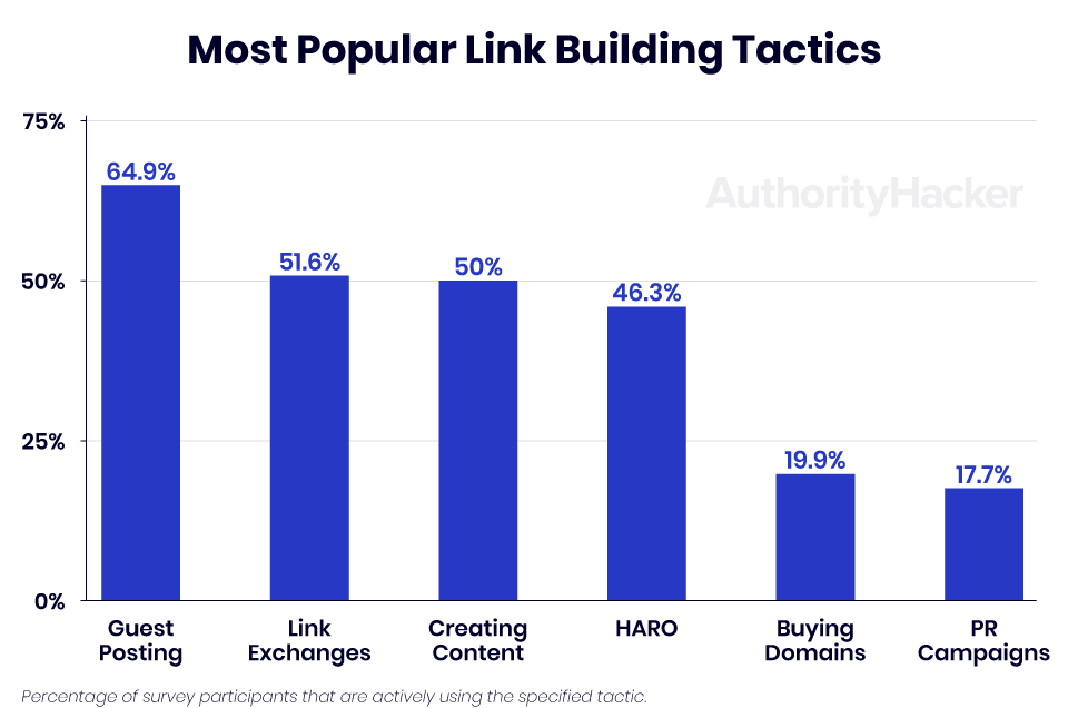 10 CuttingEdge Authority Hacker Link Building Strategies for 2024