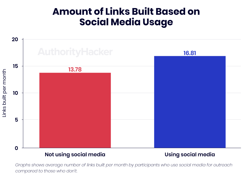amounts of links built based on social media usage