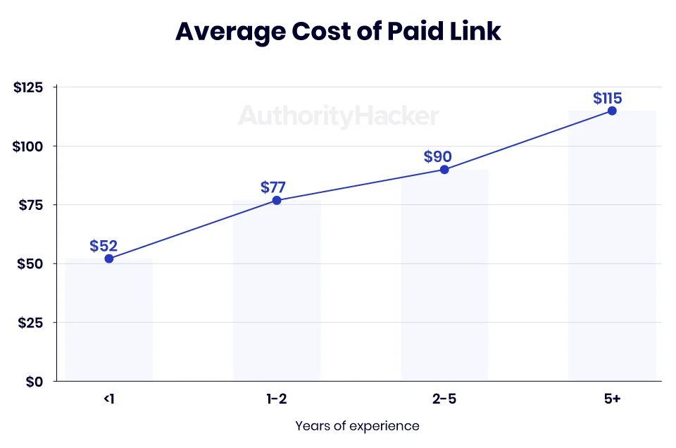 average cost of paid link