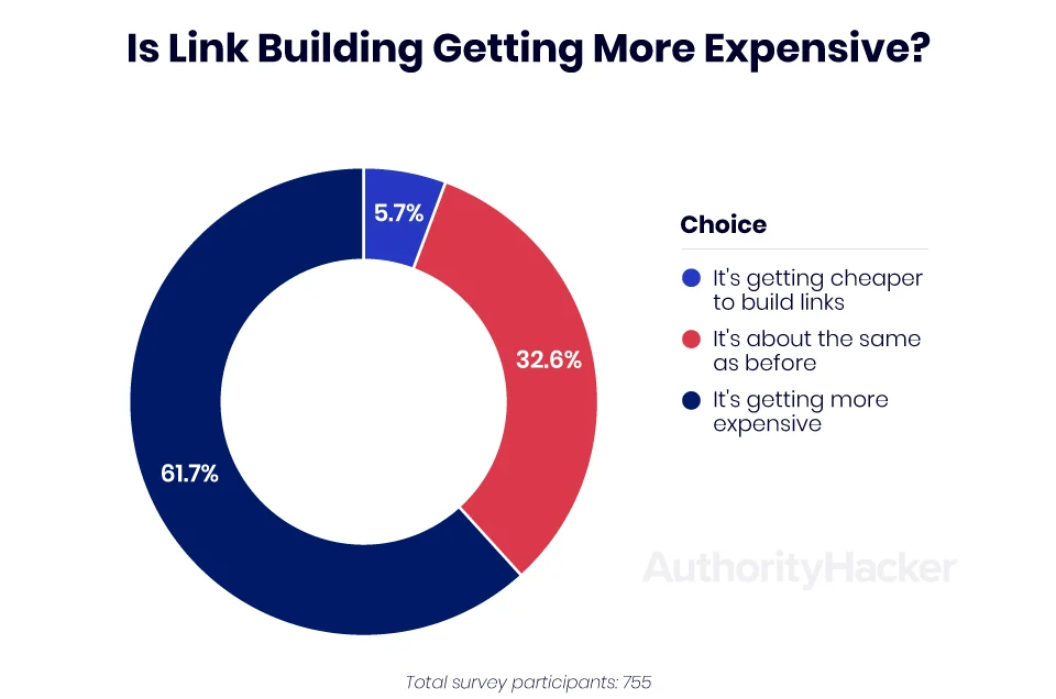 is link building getting more expensive