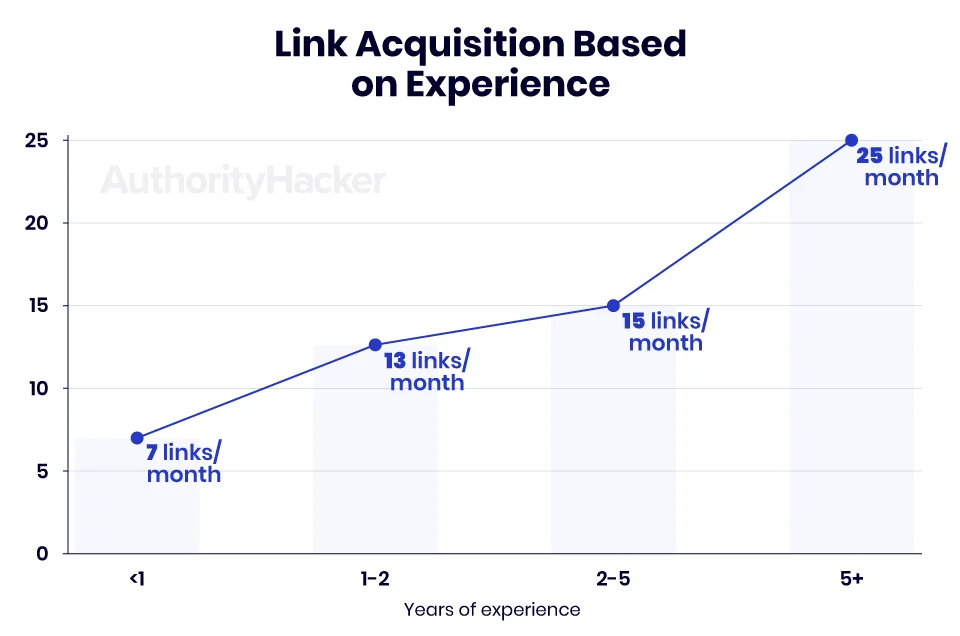 link acquisition based on experience