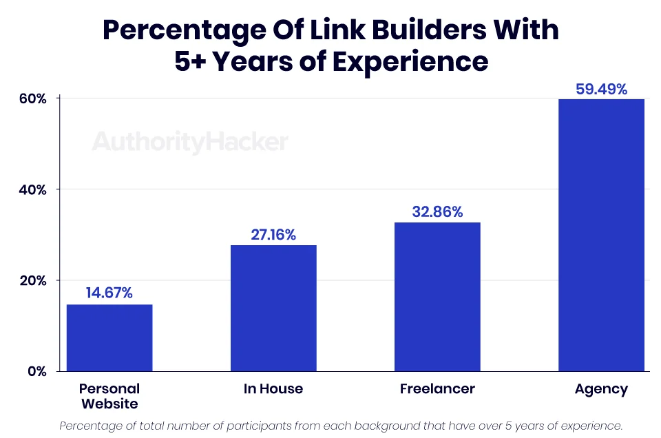 percentage of link builders with 5+ years experience