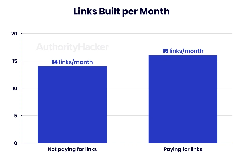 links built per month
