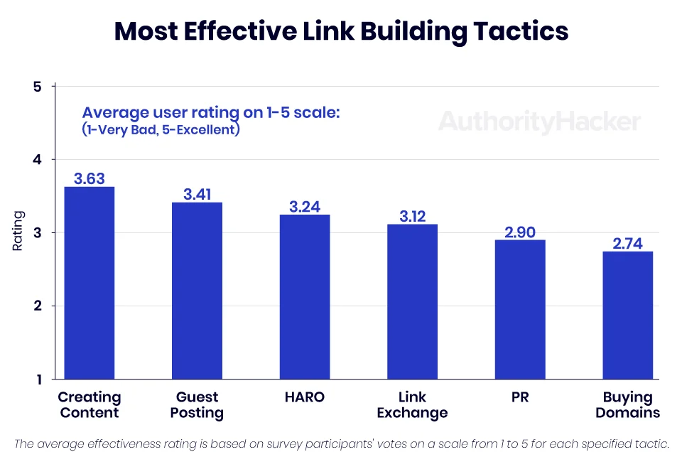 most effective link building tactics
