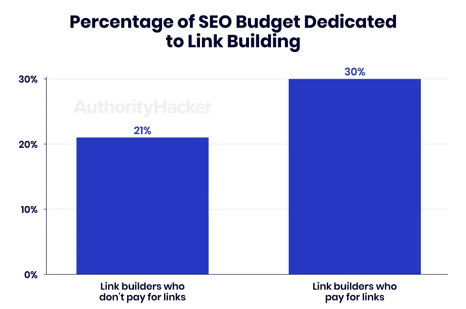 percentage of seo budget dedicated to link building