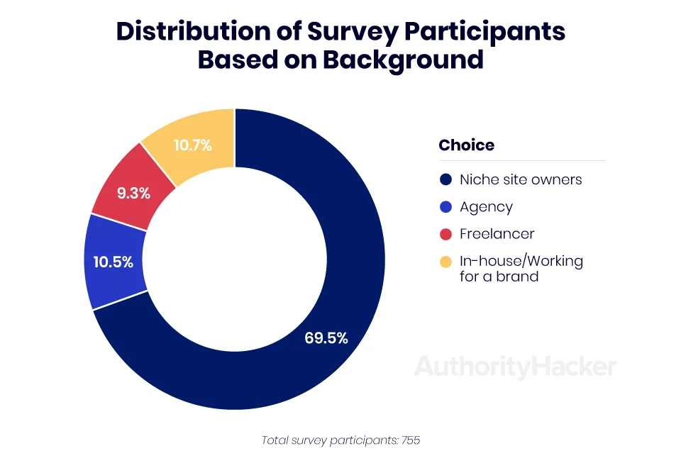 distribution of survey participants based on background