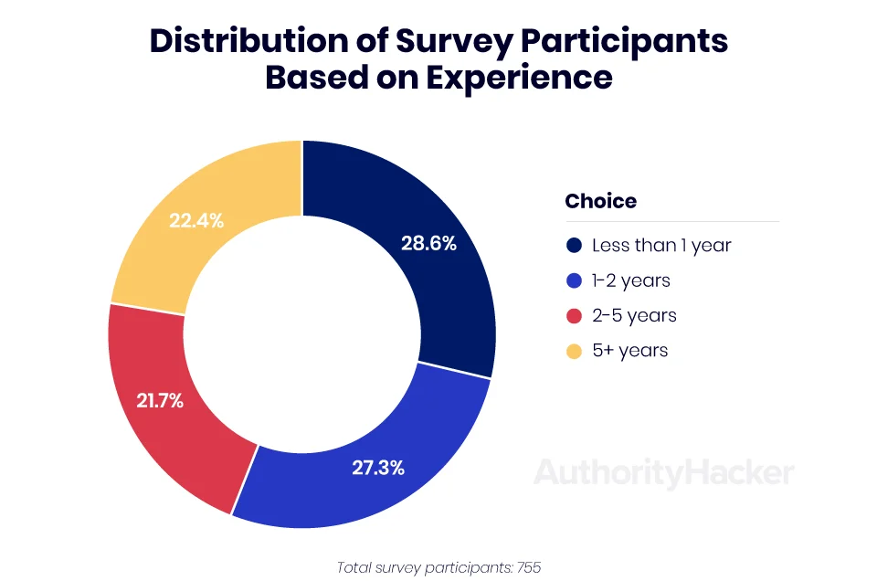 distribution of survey participants based on experience