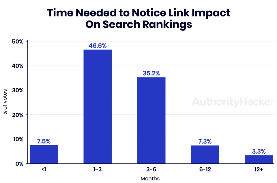 time to notice link impact on search rankings