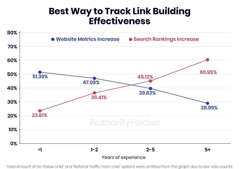 best way to track link building effectiveness