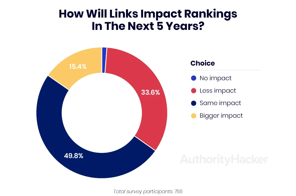 will links impact rankings in next 5 years