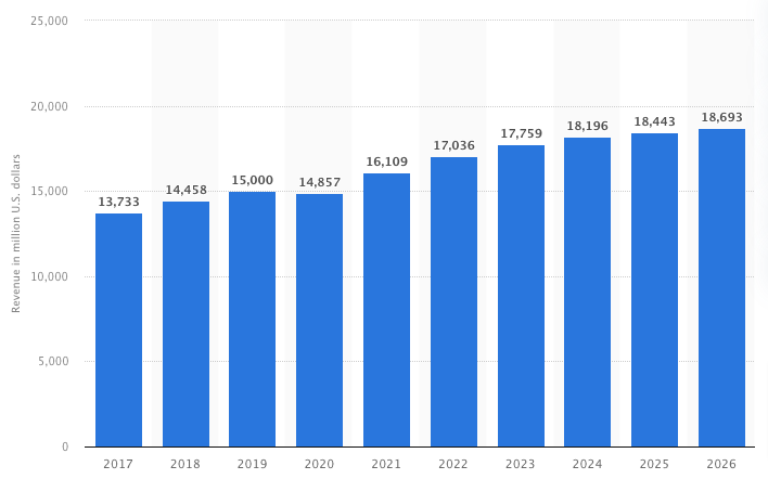 ebook market revenue