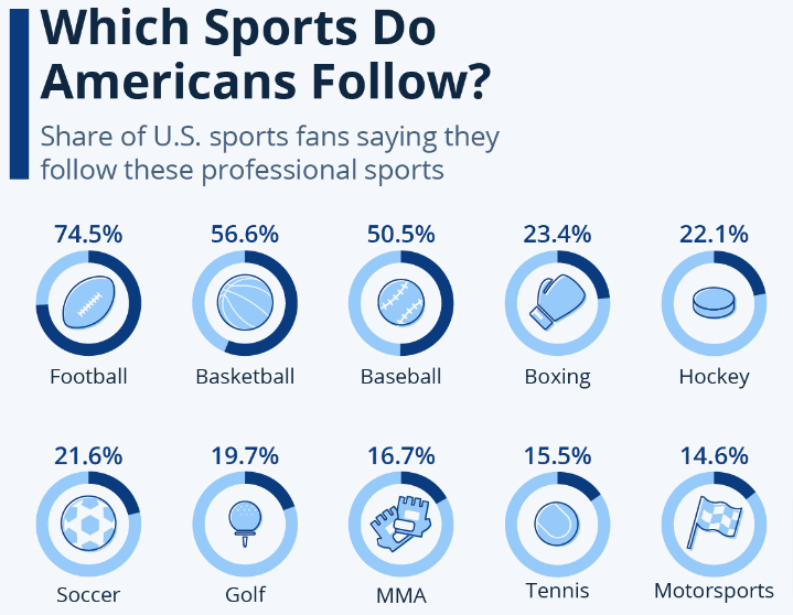 sports americans follow