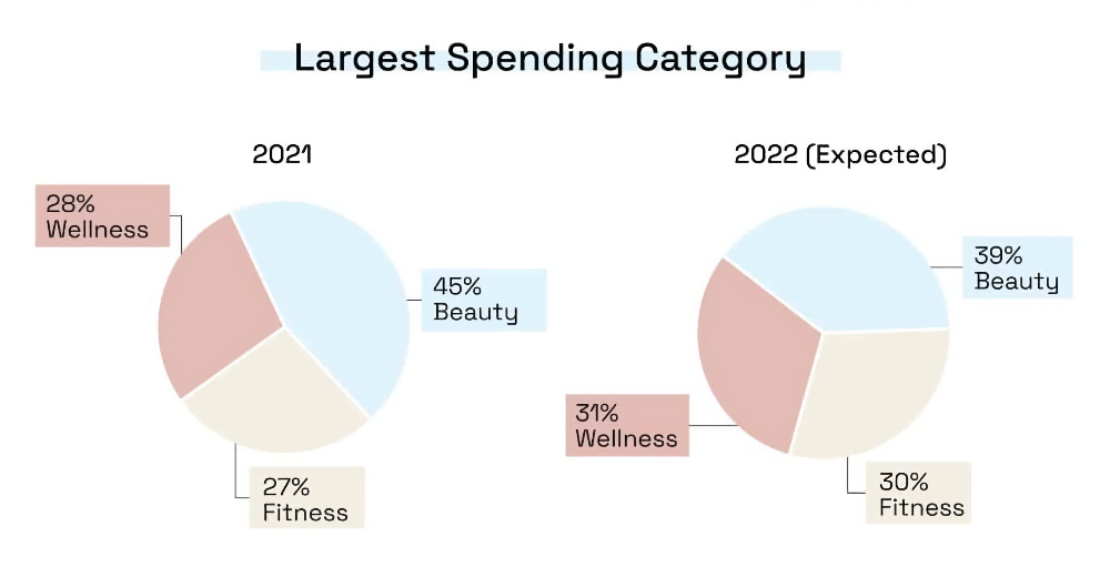 what do americans spend the most