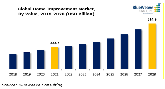 global home improvement market