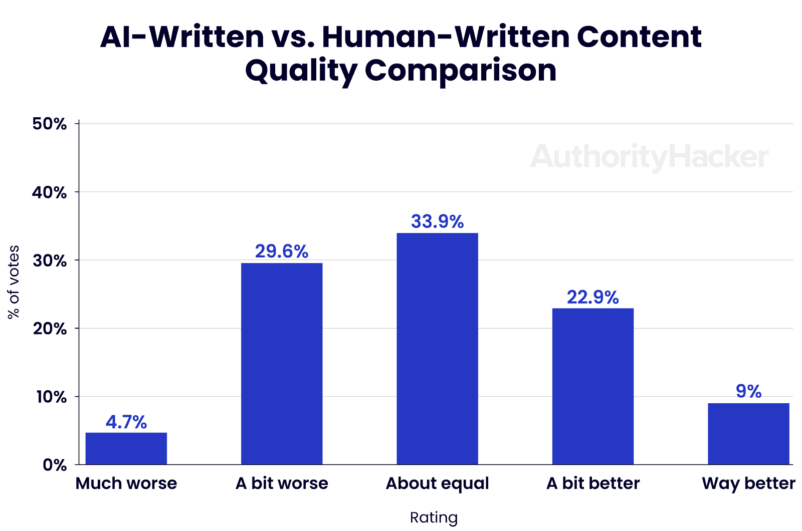 ai content vs human written content