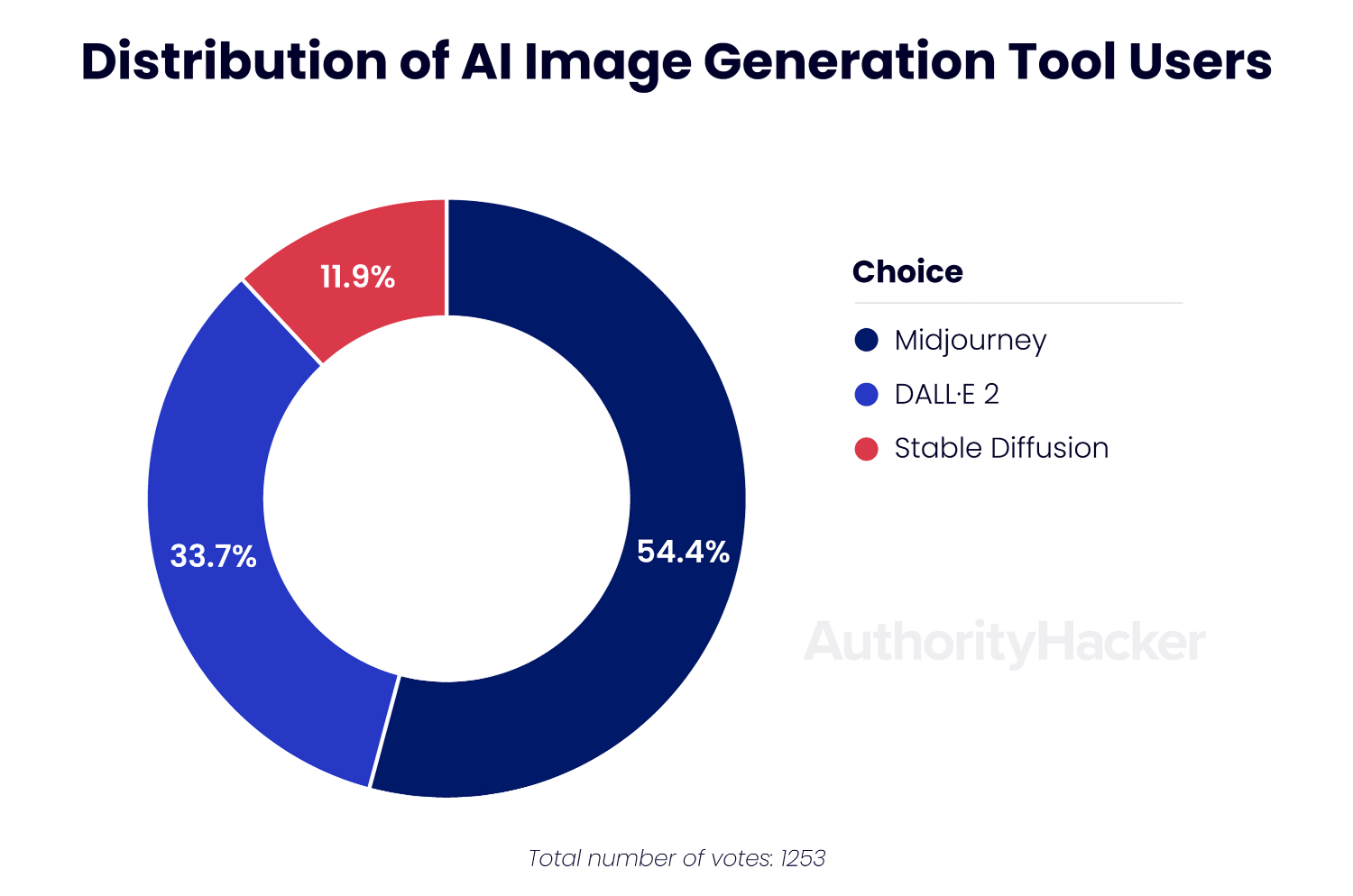 ai image generation tool users