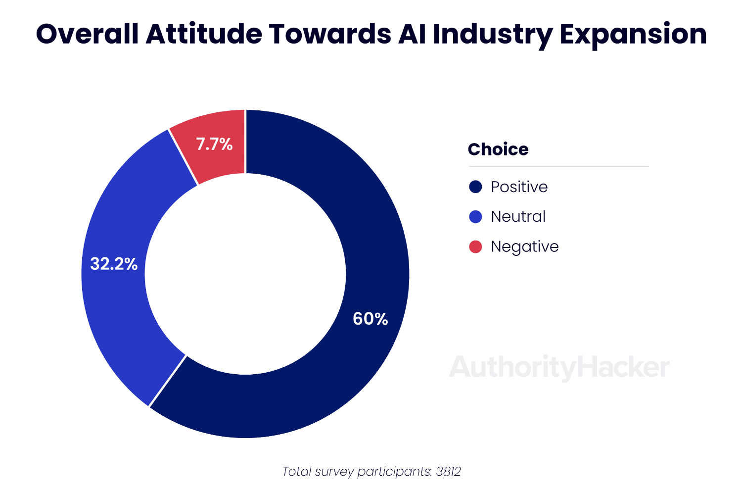 ai industry expansion attitude