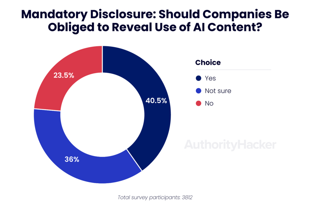 AI Survey: How 3,812 Digital Marketers Are Using AI In 2024