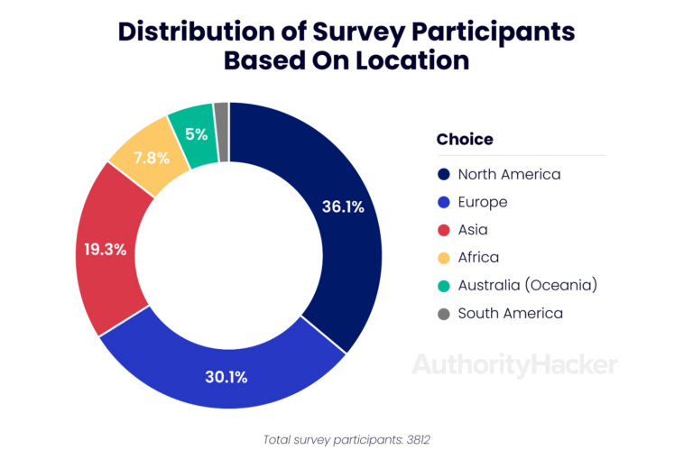 AI Survey: How 3,812 Digital Marketers Are Using AI In 2024