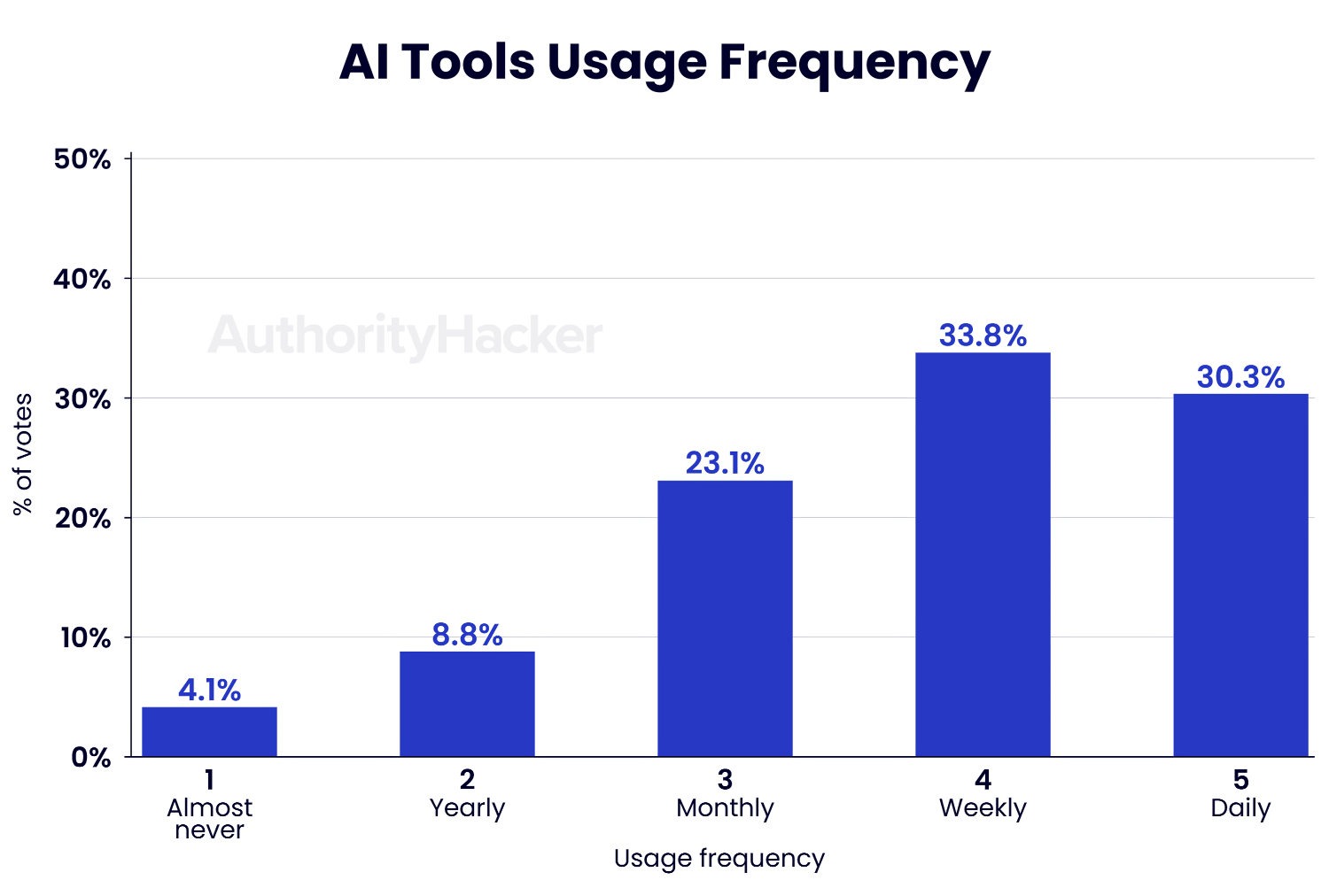 ai tools usage frequency