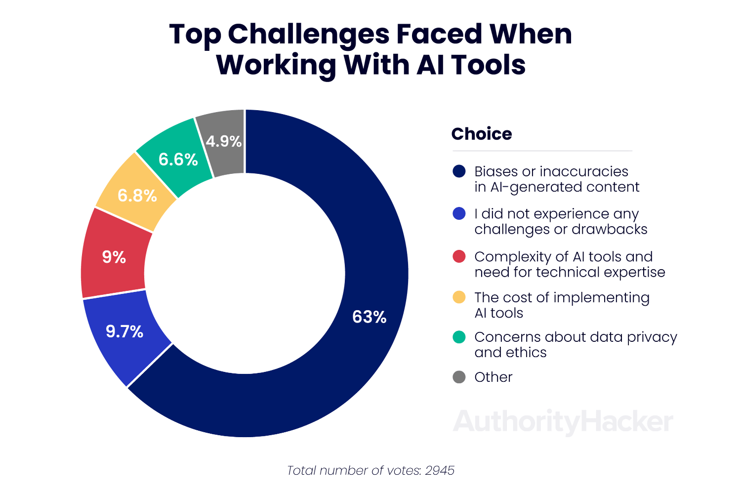 ai tools work challenges