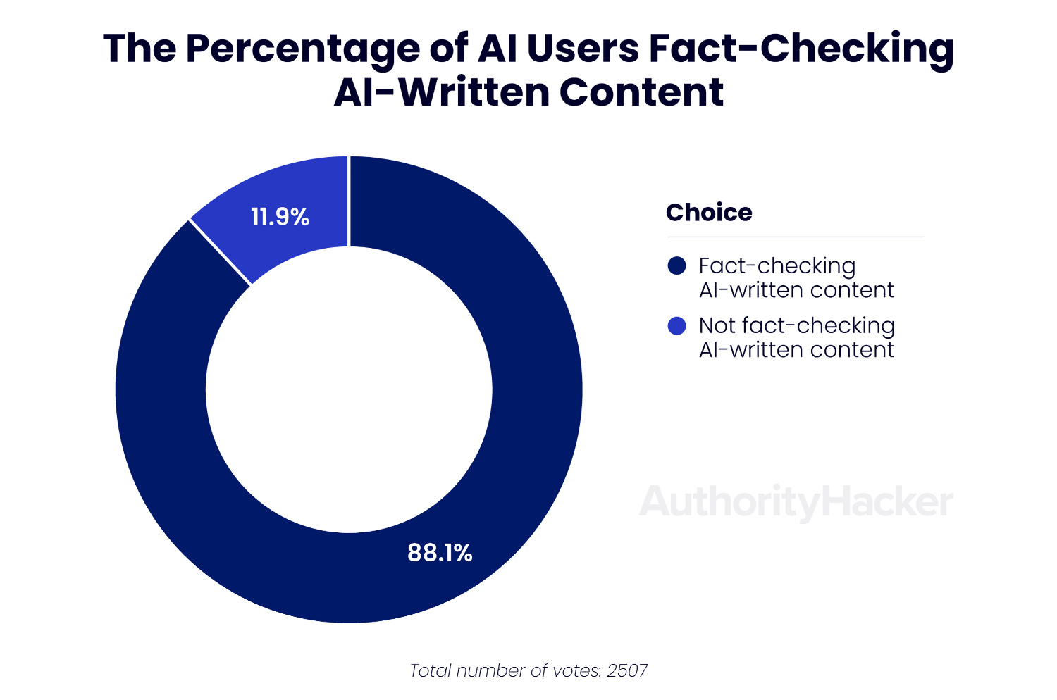 ai users fact-checking ai content