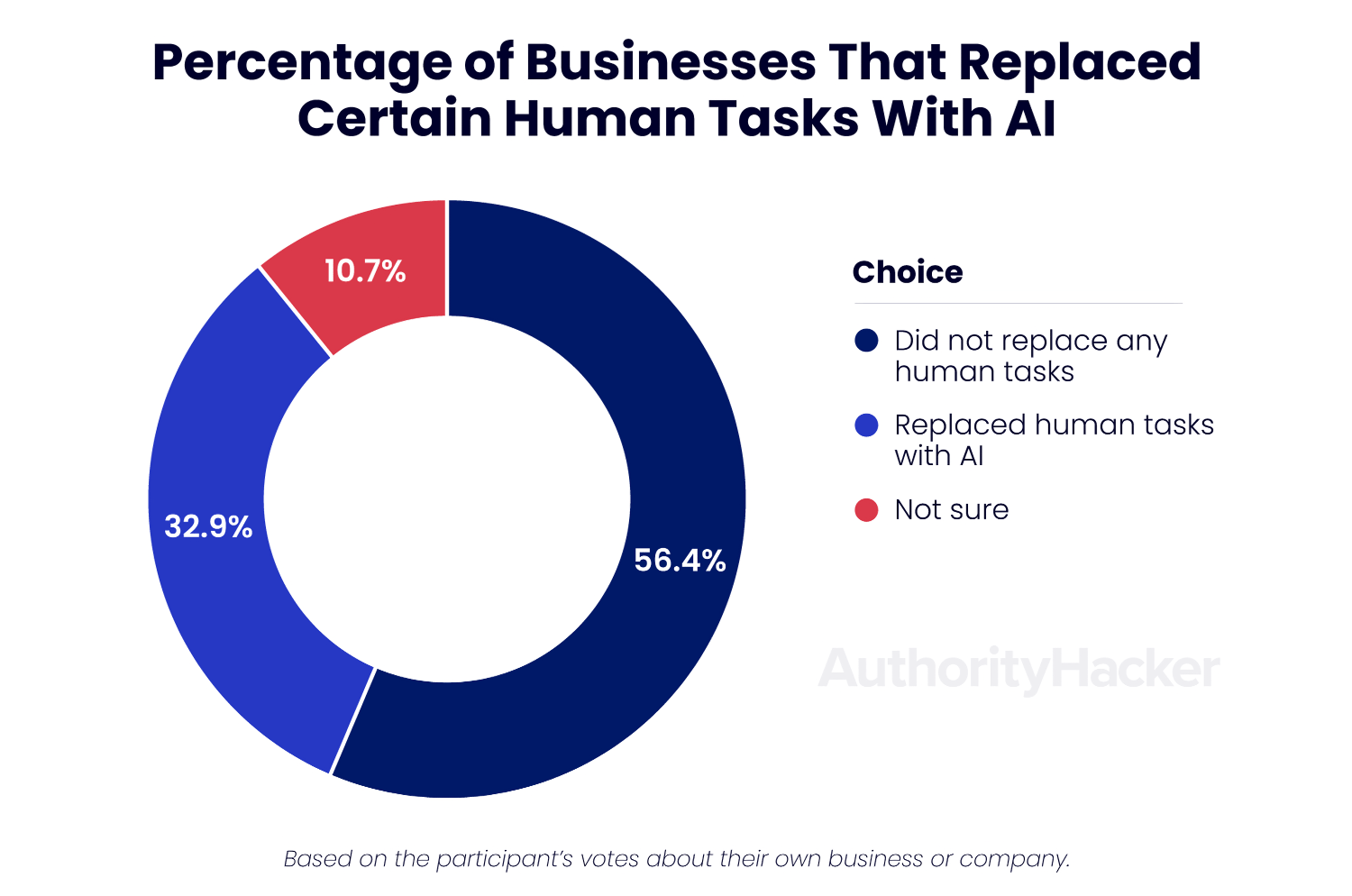 businesses replaced human tasks with ai