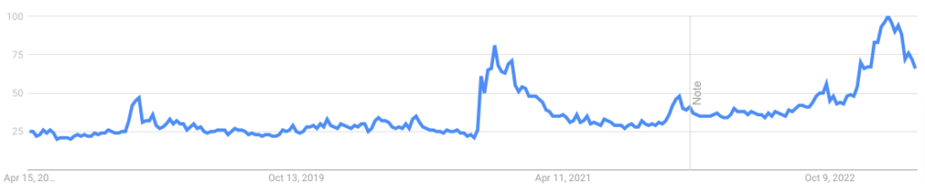 chess search trend