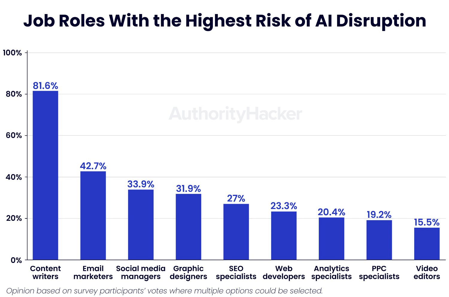 highest risk of ai disruption jobs