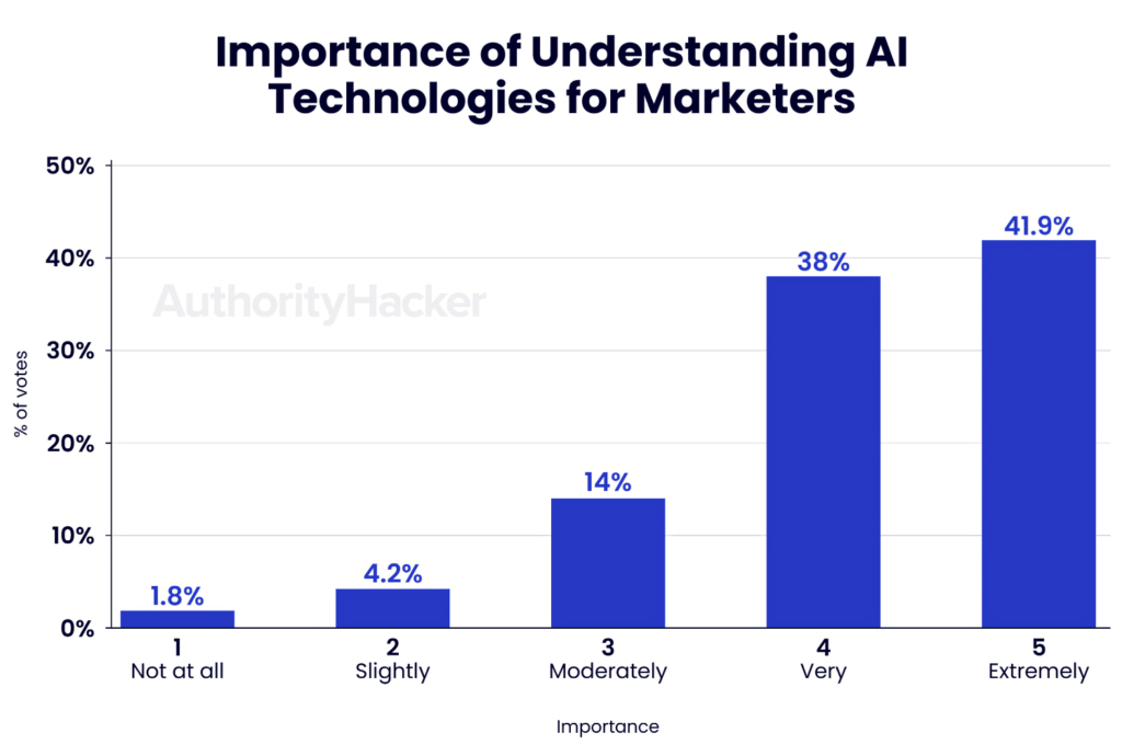 AI Survey: How 3,812 Digital Marketers Are Using AI in 2024