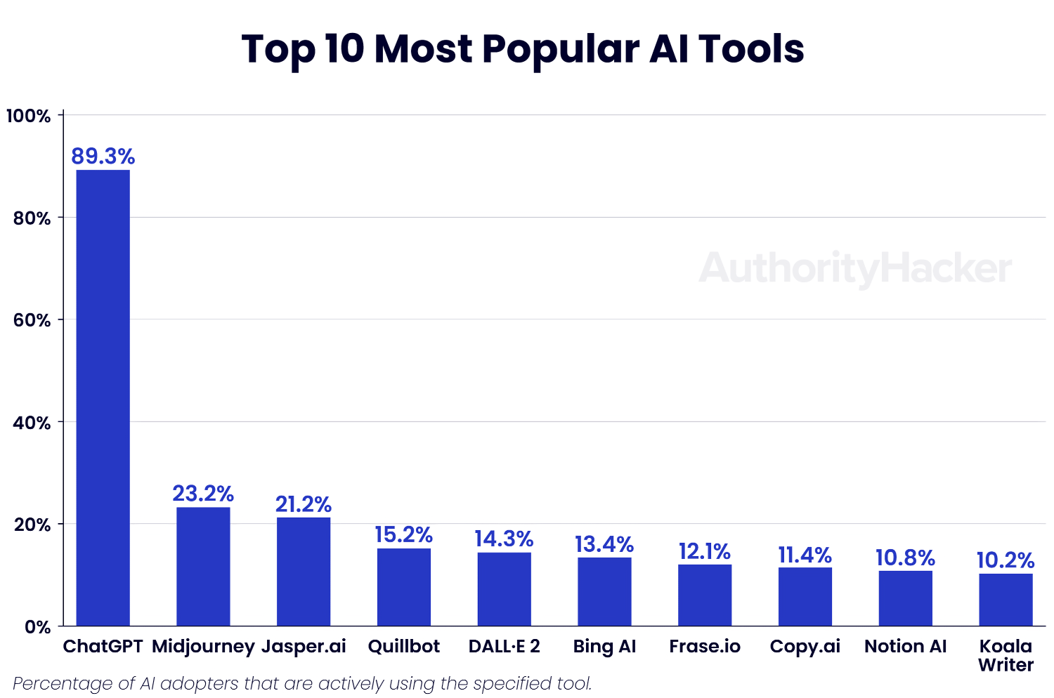 most popular ai tools