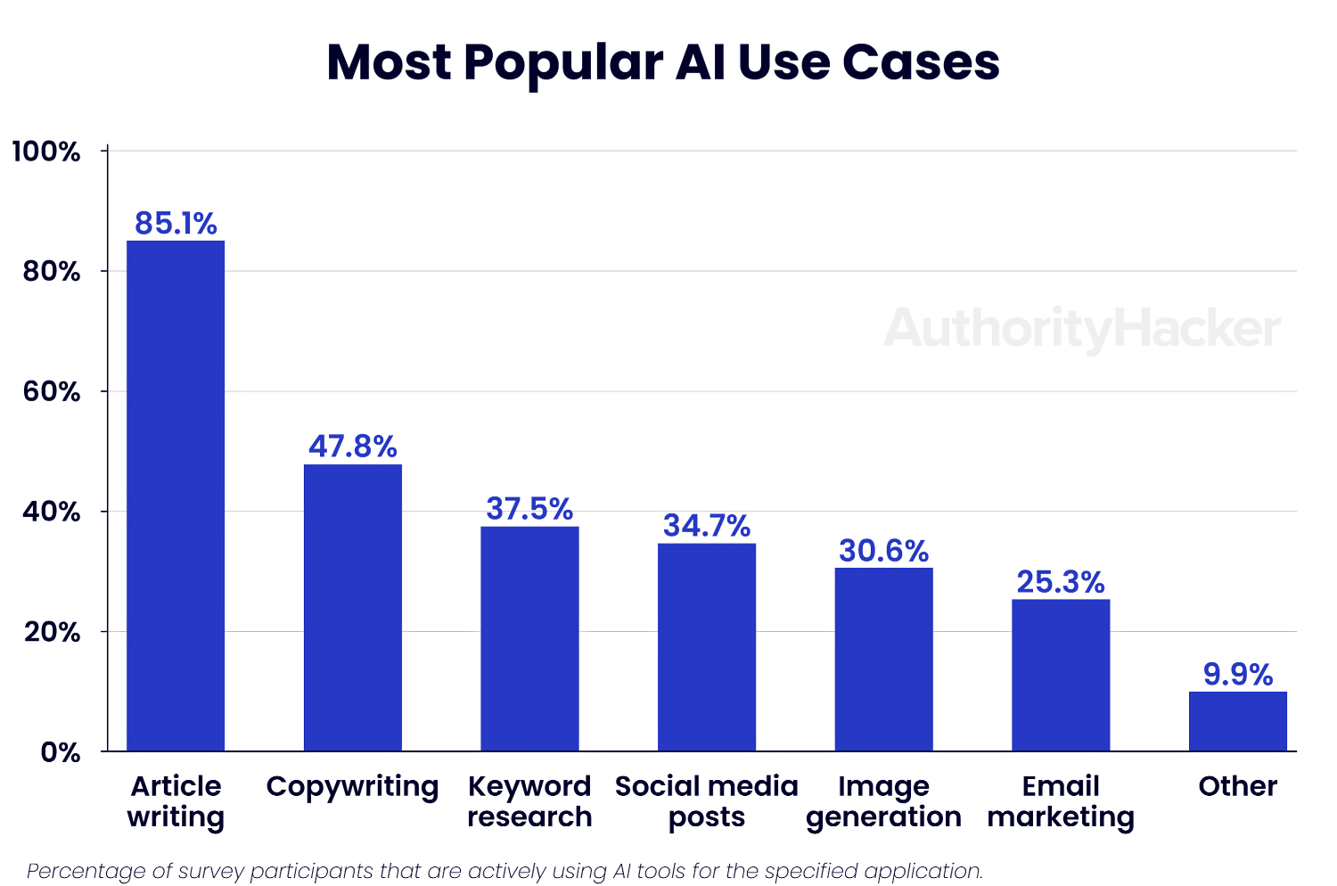 popular ai use cases
