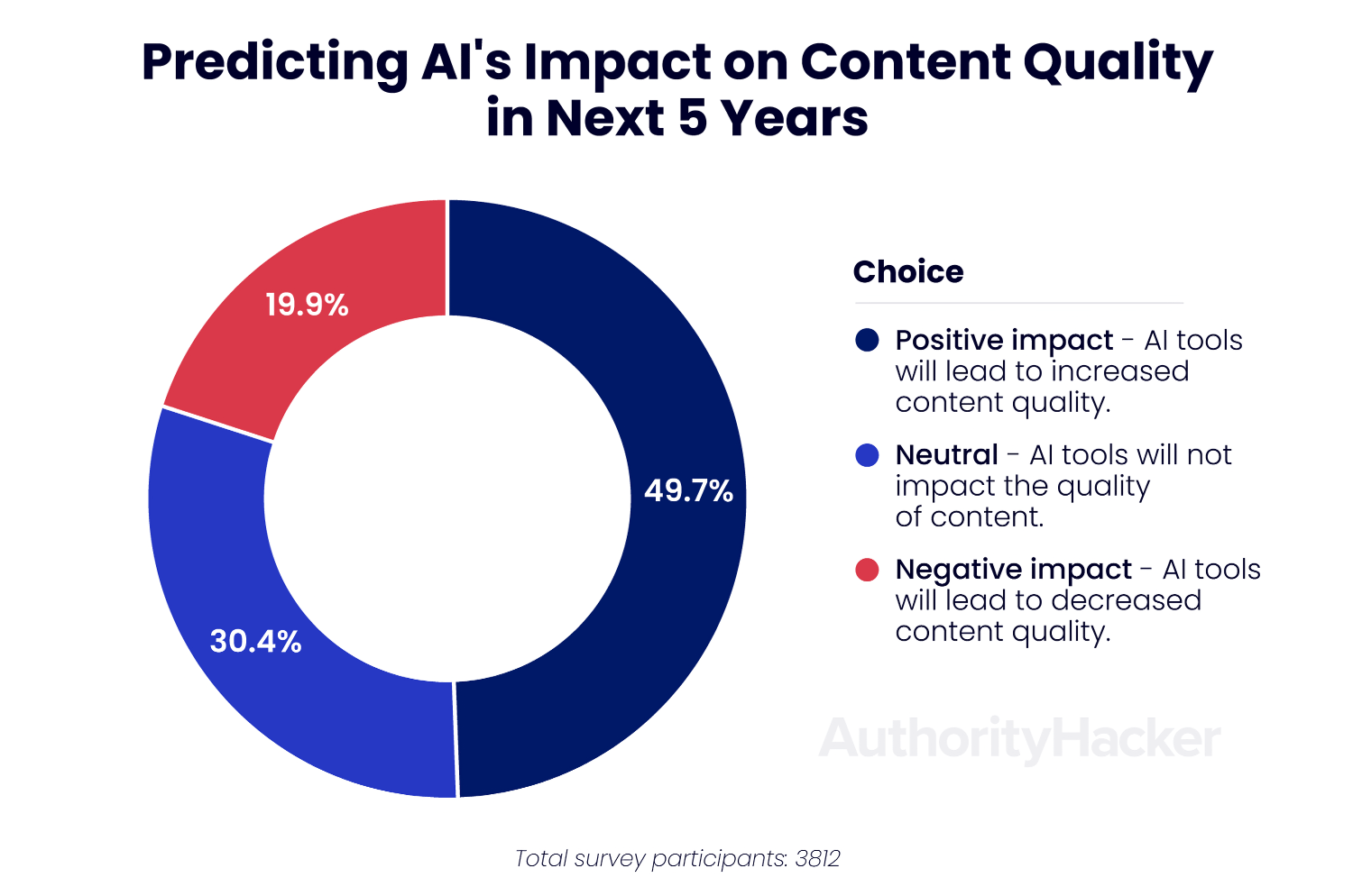 predicting ai impact on content quality
