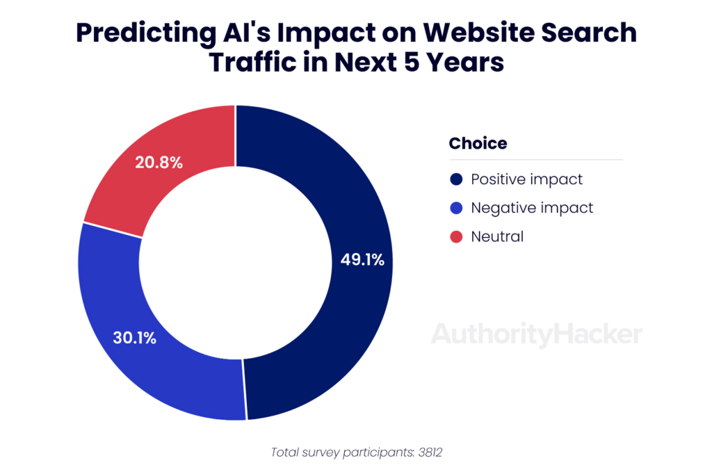 predicting-ai-impact-website-traffic-1024x679.png